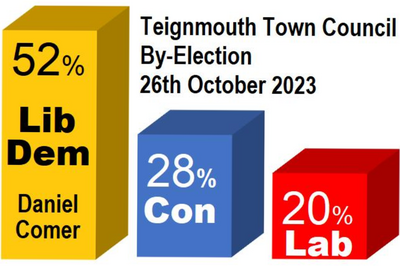 Teignmouth By-election Bar chart Labour third place