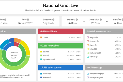 Screenshot of UK Energy Generation 24/10/25 from https://grid.iamkate.com/