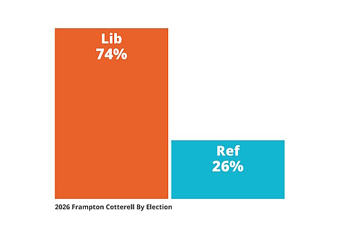 Frampton Cotterell Parish By Election Result Bar Chart